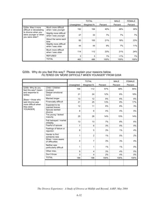 The Divorce Experience: A Study of Divorce at Midlife and Beyond, AARP, May 2004
A-32
TOTAL MALE FEMALE
Unweighted Weighted N Percent Percent Percent
Much more difficult
when I was younger 192 194 40% 46% 35%
Slightly more difficult
when I was younger 27 33 7% 7% 7%
About the same each
time
82 100 21% 18% 23%
Slightly more difficult
when I was older 44 44 9% 7% 11%
Much more difficult
when I was older 114 112 23% 21% 24%
REFUSED 3 3 1% <1% 1%
Q30a: Was it more
difficult or devastating
to divorce when you
were younger or when
you were older?
TOTAL 462 486 100% 100% 100%
Q30b. Why do you feel this way? Please explain your reasons below.
FILTERED ON “MORE DIFFICULT WHEN YOUNGER” FROM Q30A
TOTAL MALE FEMALE
Unweighted Weighted N Percent Percent Percent
Child / Children
involved
106 112 57% 48% 65%
Deeper emotional
bond 21 24 12% 6% 18%
Married longer 13 12 6% 6% 6%
Financially difficult 21 25 13% 8% 17%
Expected to be
married forever
12 11 6% 8% 3%
Spouse wanted
divorce
8 8 4% 4% 5%
Too young / lacked
maturity 25 28 14% 15% 14%
Felt betrayed / marital
infidelity
13 13 7% 8% 6%
Fearful of spouse 7 6 3% 0% 5%
Feelings of failure or
rejection 8 5 3% 1% 4%
Harder to find
someone new
1 2 1% 0% 2%
Wiser / more aware
of difficulties 4 7 3% 3% 4%
Neither was
particularly difficult 1 1 1% 1% 0%
Other misc. 9 4 3% 4% 0%
Don’t Know 3 4 2% 4% 0%
TOTAL 189 198 100% 100% 100%
Q30b: Why do you
feel this way? (open-
end response to
Q30a)
[Base = those who
said divorce was
more difficult when
they were
YOUNGER]
 