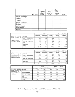 The Divorce Experience: A Study of Divorce at Midlife and Beyond, AARP, May 2004
A-35
Not at all
Once or
twice a
month
About
once a
week
More
than
once a
week Daily
Sexual touching or
hugging
Kissing
Sexual intercourse
Oral sex
Self-stimulation /
masturbation
Anal sex
TOTAL MALE FEMALE
Unweighted Weighted N Percent Percent Percent
Not at all 413 433 38% 23% 51%
Once or twice a month 161 152 13% 17% 10%
About once a week 88 88 8% 10% 6%
More than once a week 171 173 15% 19% 11%
Daily 241 234 20% 24% 17%
REFUSED 73 67 6% 7% 5%
Q31: During the past 6
months, how often, on
average, have you
engaged in [Sexual
touching or hugging]
TOTAL
1147 1147 100% 100% 100%
TOTAL MALE FEMALE
Unweighted Weighted N Percent Percent Percent
Not at all 381 401 35% 22% 47%
Once or twice a month 131 124 11% 14% 8%
About once a week 61 57 5% 4% 6%
More than once a week 158 152 13% 19% 8%
Daily 347 349 30% 36% 25%
REFUSED 69 64 6% 6% 5%
Q31: During the past 6
months, how often, on
average, have you
engaged in [Kissing]
TOTAL 1147 1147 100% 100% 100%
TOTAL MALE FEMALE
Unweighted Weighted N Percent Percent Percent
Not at all 522 532 46% 33% 59%
Once or twice a month 197 184 16% 19% 13%
About once a week 172 168 15% 21% 9%
More than once a
week
157 163 14% 18% 10%
Daily 18 27 2% 2% 3%
REFUSED 81 73 6% 6% 6%
Q31: During the past 6
months, how often, on
average, have you
engaged in [Sexual
intercourse]
TOTAL 1147 1147 100% 100% 100%
 