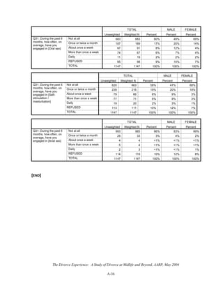 The Divorce Experience: A Study of Divorce at Midlife and Beyond, AARP, May 2004
A-36
TOTAL MALE FEMALE
Unweighted Weighted N Percent Percent Percent
Not at all 683 683 60% 49% 69%
Once or twice a month 187 189 17% 20% 14%
About once a week 97 91 8% 12% 4%
More than once a week 74 67 6% 7% 4%
Daily 11 19 2% 2% 2%
REFUSED 95 98 9% 10% 7%
Q31: During the past 6
months, how often, on
average, have you
engaged in [Oral sex]
TOTAL 1147 1147 100% 100% 100%
TOTAL MALE FEMALE
Unweighted Weighted N Percent Percent Percent
Not at all 620 663 58% 47% 68%
Once or twice a month 239 216 19% 20% 18%
About once a week 79 66 6% 9% 3%
More than once a week 77 71 6% 9% 3%
Daily 19 20 2% 3% 1%
REFUSED 113 111 10% 12% 7%
Q31: During the past 6
months, how often, on
average, have you
engaged in [Self-
stimulation /
masturbation]
TOTAL 1147 1147 100% 100% 100%
TOTAL MALE FEMALE
Unweighted Weighted N Percent Percent Percent
Not at all 993 985 86% 83% 89%
Once or twice a month 29 33 3% 4% 2%
About once a week 4 4 <1% <1% <1%
More than once a week 5 4 <1% <1% <1%
Daily 2 3 <1% <1% 1%
REFUSED 114 119 10% 12% 8%
Q31: During the past 6
months, how often, on
average, have you
engaged in [Anal sex]
TOTAL 1147 1147 100% 100% 100%
[END]
 
