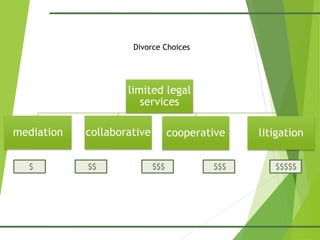 limited legal services 
mediation 
collaborative 
cooperative 
litigation 
$ 
$$ 
$$$ 
$$$$$ 
$$$ 
Divorce Choices  