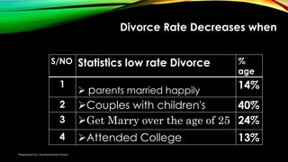 Prepared by: Muhammad Imran
Divorce Rate Decreases when
S/NO Statistics low rate Divorce %
age
1
 parents married happily
14%
2 Couples with children's 40%
3 Get Marry over the age of 25 24%
4 Attended College 13%
 