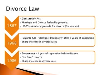 • Constitution Act
       • Marriage and Divorce federally governed
1867   • 1925 – Adultery grounds for divorce (for women)



       • Divorce Act -“Marriage Breakdown” after 3 years of separation
       • Sharp increase in divorce rates
1968

       • Divorce Act – 1 year of separation before divorce.
       • “No Fault” divorce
1986   • Sharp increase in divorce rate.
 