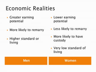    Greater earning             Lower earning
    potential                    potential

   More likely to remarry      Less likely to remarry

                                More likely to have
   Higher standard or
                                 custody
    living
                                Very low standard of
                                 living

            Men                         Women
 