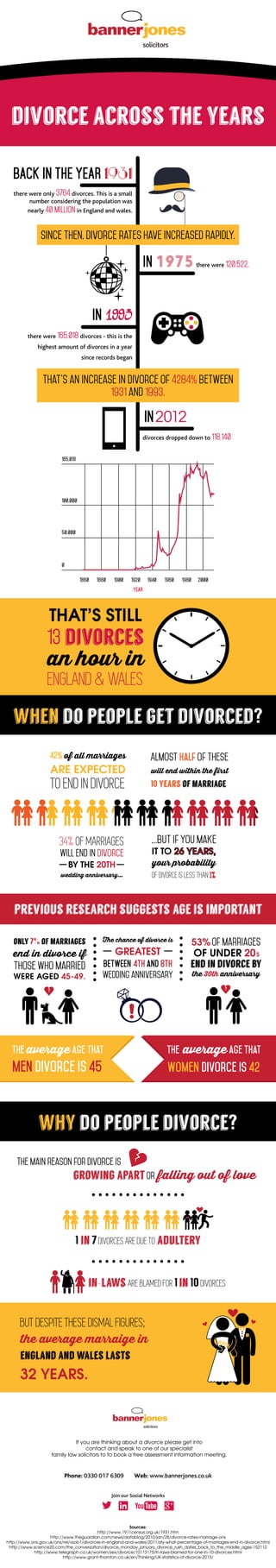 divorce across the years
Join our Social Networks
Phone: 0330 017 6309 Web: www.bannerjones.co.uk
If you are thinking about a divorce please get into
contact and speak to one of our specialist
family law solicitors to to book a free assessment information meeting.
Sources:
http://www.1911census.org.uk/1931.htm
http://www.theguardian.com/news/datablog/2010/jan/28/divorce-rates-marriage-ons
http://www.ons.gov.uk/ons/rel/vsob1/divorces-in-england-and-wales/2011/sty-what-percentage-of-marriages-end-in-divorce.html
http://www.science20.com/the_conversation/divorce_monday_january_divorce_rush_dates_back_to_the_middle_ages-152112
http://www.telegraph.co.uk/women/sex/divorce/10113175/In-laws-blamed-for-one-in-10-divorces.html
http://www.grant-thornton.co.uk/en/Thinking/UK-statistics-of-divorce-2013/
BACK IN THE YEAR 1931
there were only 3764 divorces. This is a small
number considering the population was
nearly 40 million in England and wales.
IN 1975 there were 120,522.
in2012
divorces dropped down to 118,140
in 1993
there were 165,018 divorces - this is the
highest amount of divorces in a year
since records began
Since then, divorce rates have increased rapidly.
That’s an increase in divorce of 4284% between
1931 and 1993.
165,018
100,000
50,000
0
1860 1880 1900 1920 1940 1960 1980 2000
when do people get divorced?
why do people divorce?
34% OF MARRIAGES
will end in divorce
BY THE 20TH
wedding anniversary…
…but if you make
IT TO 26 YEARS,
your probability
OF DIVORCE IS LESS THAN 1%
previous research suggests age is important
The main reason for divorce is
growing apartor falling out of love
1 in 7DIVORCES ARE DUE TO adultery
BUT DESPITE THESE DISMAL FIGURES;
the average marraige in
england and wales lasts
32 YEARS.
YEAR
will end within the first
in-laws ARE BLAMED FOR 1in 10DIVORCES
 