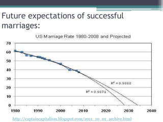 Future expectations of successful
marriages:




  http://captaincapitalism.blogspot.com/2011_10_01_archive.html
 