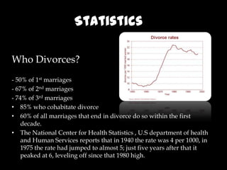 StatisticsWho Divorces?- 50% of 1st marriages- 67% of 2nd marriages- 74% of 3rd marriages85% who cohabitate divorce60% of all marriages that end in divorce do so within the first decade. The National Center for Health Statistics , U.S department of health and Human Services reports that in 1940 the rate was 4 per 1000, in 1975 the rate had jumped to almost 5; just five years after that it peaked at 6, leveling off since that 1980 high.