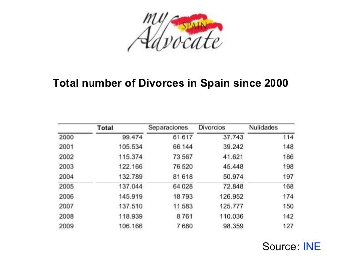Divorce statistics spain