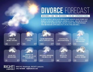 Divorce Storm Forecast