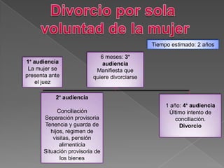 1° audiencia
La mujer se
presenta ante
el juez
2° audiencia
Conciliación
Separación provisoria
Tenencia y guarda de
hijos, régimen de
visitas, pensión
alimenticia
Situación provisoria de
los bienes
6 meses: 3°
audiencia
Manifiesta que
quiere divorciarse
1 año: 4° audiencia
Último intento de
conciliación.
Divorcio
Tiempo estimado: 2 años
 