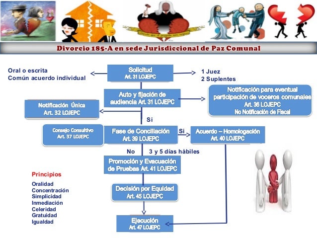 El Procedimiento de Divorcio 185-A en Venezuela. Abogado. Procedimien…