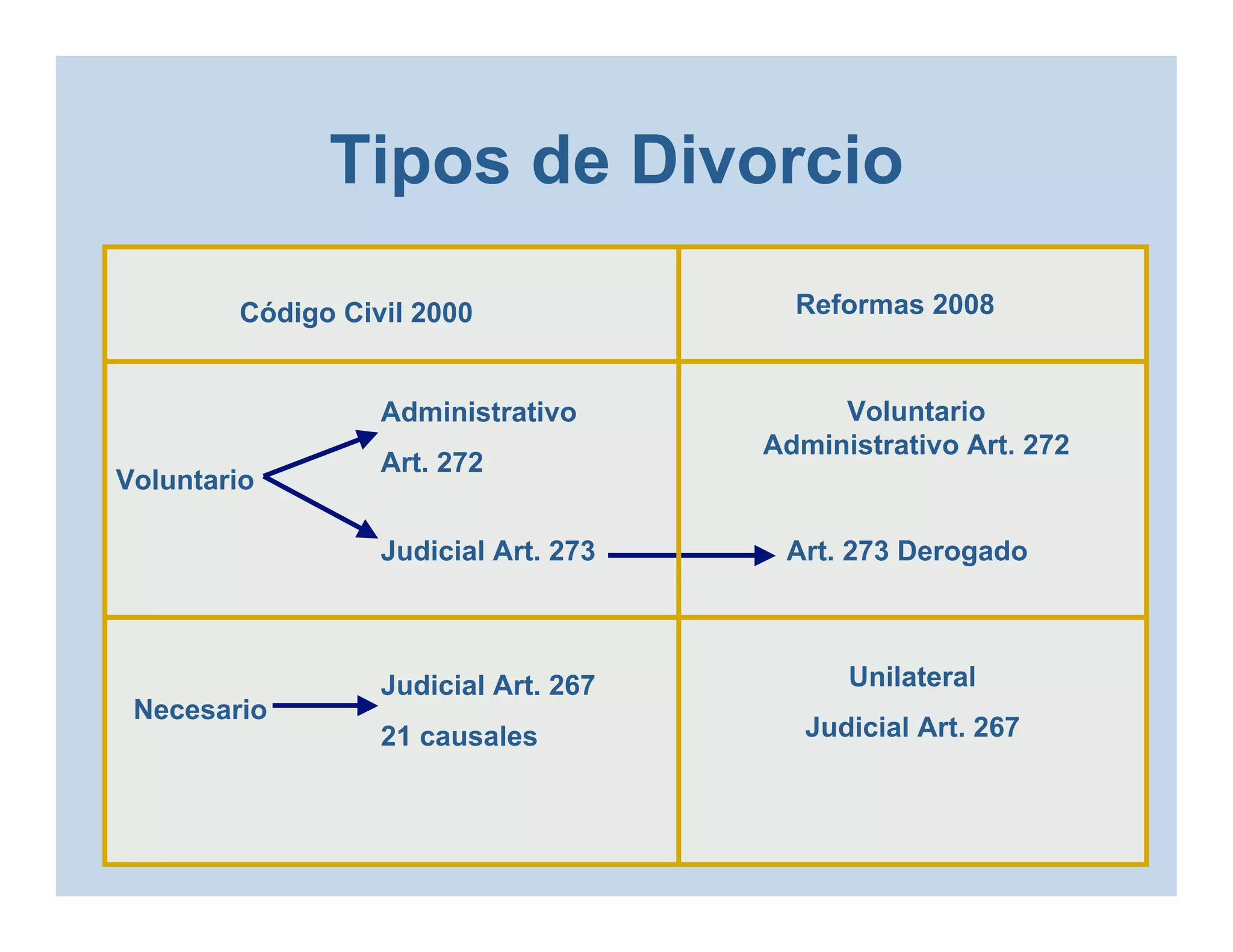 Tipos de Divorcio
Código Civil 2000 Reformas 2008
Voluntario
Necesario
Administrativo
Art. 272
Judicial Art. 273
Judicial Art. 267
21 causales
Voluntario
Administrativo Art. 272
Unilateral
Judicial Art. 267
Art. 273 Derogado
 