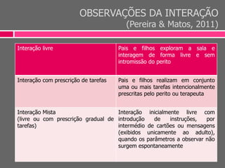 OBSERVAÇÕES DA INTERAÇÃO
(Pereira & Matos, 2011)
Interação livre Pais e filhos exploram a sala e
interagem de forma livre e sem
intromissão do perito
Interação com prescrição de tarefas Pais e filhos realizam em conjunto
uma ou mais tarefas intencionalmente
prescritas pelo perito ou terapeuta
Interação Mista
(livre ou com prescrição gradual de
tarefas)
Interação inicialmente livre com
introdução de instruções, por
intermédio de cartões ou mensagens
(exibidos unicamente ao adulto),
quando os parâmetros a observar não
surgem espontaneamente
 
