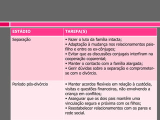 ESTÁDIO TAREFA(S)
Separação  Fazer o luto da família intacta;
 Adaptação à mudança nos relacionamentos pais-
filho e entre os ex-cônjuges;
 Evitar que as discussões conjugais interfiram na
cooperação coparental;
 Manter o contacto com a família alargada;
 Gerir dúvidas sobre a separação e comprometer-
se com o divórcio.
Período pós-divórcio  Manter acordos flexíveis em relação à custódia,
visitas e questões financeiras, não envolvendo a
criança em conflitos;
 Assegurar que os dois pais mantêm uma
vinculação segura e próxima com os filhos;
 Reestabelecer relacionamentos com os pares e
rede social.
 