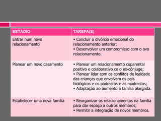 ESTÁDIO TAREFA(S)
Entrar num novo
relacionamento
 Concluir o divórcio emocional do
relacionamento anterior;
 Desenvolver um compromisso com o ovo
relacionamento.
Planear um novo casamento  Planear um relacionamento coparental
positivo e colaborativo co o ex-cônjuge;
 Planear lidar com os conflitos de lealdade
das crianças que envolvam os pais
biológicos e os padrastos e as madrastas;
 Adaptação ao aumento a família alargada.
Estabelecer uma nova família  Reorganizar os relacionamentos na família
para dar espaço a outros membros;
 Permitir a integração de novos membros.
 