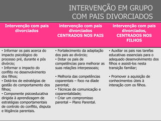 INTERVENÇÃO EM GRUPO
COM PAIS DIVORCIADOS
Intervenção com pais
divorciados
intervenção com pais
divorciados
CENTRADOS NOS PAIS
intervenção com pais
divorciados,
CENTRADOS NOS
FILHOS
• Informar os pais acerca do
impacto psicológico do
processo pré, durante e pós
divórcio;
• Informar o impacto do
conflito no desenvolvimento
dos filhos;
• Dotá-los de estratégias de
gestão do comportamento dos
filhos;
• Componente psicoeducativa
dirigida à aprendizagem de
estratégias comportamentais
de controlo do conflito, disputa
e litigância parentais.
• Fortalecimento da adaptação
dos pais ao divórcio;
• Dotar os pais de
competências para melhorar as
suas relações interpessoais;
• Melhoria das competências
coparentais – foco na díade
parental;
• Técnicas de comunicação e
coparentalidade;
• Criar um compromisso
parental – Plano Parental.
• Auxiliar os pais nas tarefas
educativas essenciais para o
adequado desenvolvimento dos
filhos e assisti-los nesta
transição familiar;
• Promover a aquisição de
conhecimentos úteis à
interação com os filhos.
 