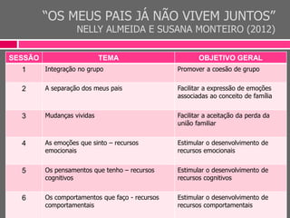 “OS MEUS PAIS JÁ NÃO VIVEM JUNTOS”
NELLY ALMEIDA E SUSANA MONTEIRO (2012)
SESSÃO TEMA OBJETIVO GERAL
1 Integração no grupo Promover a coesão de grupo
2 A separação dos meus pais Facilitar a expressão de emoções
associadas ao conceito de família
3 Mudanças vividas Facilitar a aceitação da perda da
união familiar
4 As emoções que sinto – recursos
emocionais
Estimular o desenvolvimento de
recursos emocionais
5 Os pensamentos que tenho – recursos
cognitivos
Estimular o desenvolvimento de
recursos cognitivos
6 Os comportamentos que faço - recursos
comportamentais
Estimular o desenvolvimento de
recursos comportamentais
 