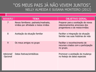 “OS MEUS PAIS JÁ NÃO VIVEM JUNTOS”,
NELLY ALMEIDA E SUSANA MONTEIRO (2012)
SESSÃO TEMA OBJETIVO GERAL
7 Novos familiares: padrasto/madrasta,
irmãos por afinidade e meios irmãos
Preparar para a aceitação de novos
relacionamentos amorosos dos
progenitores e de meios-irmãos
8 Aceitação da situação familiar Facilitar a integração da situação
familiar nas suas histórias de vida
9 Os meus amigos no grupo Facilitar o reconhecimento de
recursos criados com a participação
no grupo.
Adicional/
Opcional
Datas festivas/simbólicas Promover a aceitação da mudança
no festejo de datas especiais
 