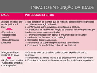 IMPACTO EM FUNÇÃO DA IDADE
IDADE POTENCIAIS EFEITOS
Crianças em idade pré-
escolar (até aos 5
anos)
- Egocentrismo
- Desejabilidade
parental
- Dependência dos
cuidadores
 Não percebem os eventos que os rodeiam; desconhecem o significado
das palavras separação e divórcio
 A informação sobre o divórcio é assustadora e confusa.
 Concetualiza as relações em função da presença física das pessoas, por
isso temem o abandono e a rejeição.
 Têm mais dificuldade em aceitar a irreversibilidade do divórcio
e em desistir das fantasias de reconciliação.
 Regressões desenvolvimentais.
 Sentimentos de culpa e responsabilidade pelo divórcio
 Experiência de luto (solidão, culpa, stress, tristeza)
Crianças em idade
escolar (6-11 anos)
- Noção tempo e rotina
- Capacidade empática
e de adaptação
 Compreendem os conceitos, porém podem experienciar dor ou
ansiedade.
 Sentem falta da família intacta e do progenitor com quem não vivem.
 Experiência de luto e sentimentos de revolta, ansiedade e impotência.
 