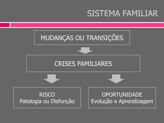SISTEMA FAMILIAR
CRISES FAMILIARES
OPORTUNIDADE
Evolução e Aprendizagem
RISCO
Patologia ou Disfunção
MUDANÇAS OU TRANSIÇÕES
 