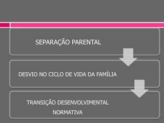 SEPARAÇÃO PARENTAL
DESVIO NO CICLO DE VIDA DA FAMÍLIA
TRANSIÇÃO DESENVOLVIMENTAL
NORMATIVA
 