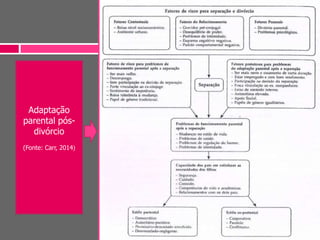 Adaptação
parental pós-
divórcio
(Fonte: Carr, 2014)
 