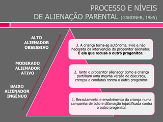 PROCESSO E NÍVEIS
DE ALIENAÇÃO PARENTAL (GARDNER, 1985)
1. Recrutamento e envolvimento da criança numa
campanha de ódio e difamação injustificada contra
o outro progenitor.
2. Tanto o progenitor alienador como a criança
partilham uma mesma versão de discursos,
crenças e condutas contra o outro progenitor.
3. A criança torna-se autónoma, livre e não
necessita da intervenção do progenitor alienador.
É ela que recusa o outro progenitor.
BAIXO
ALIENADOR
INGÉNUO
MODERADO
ALIENADOR
ATIVO
ALTO
ALIENADOR
OBSESSIVO
 
