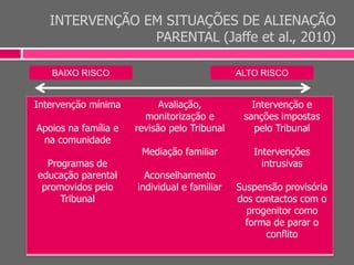 INTERVENÇÃO EM SITUAÇÕES DE ALIENAÇÃO
PARENTAL (Jaffe et al., 2010)
Intervenção mínima
Apoios na família e
na comunidade
Programas de
educação parental
promovidos pelo
Tribunal
Avaliação,
monitorização e
revisão pelo Tribunal
Mediação familiar
Aconselhamento
individual e familiar
Intervenção e
sanções impostas
pelo Tribunal
Intervenções
intrusivas
Suspensão provisória
dos contactos com o
progenitor como
forma de parar o
conflito
BAIXO RISCO ALTO RISCO
 