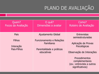PLANO DE AVALIAÇÃO
Quem?
Focos da Avaliação
O quê?
Dimensões a avaliar
Como?
Roteiro de Avaliação
Pais
Filhos
Interação
Pais-Filhos
Ajustamento Global
Funcionamento e Relações
Familiares
Parentalidade e práticas
educativas
Entrevistas
semiestruturadas
Aplicação de Provas
Psicológicas
Observação de Interações
Procedimentos
complementares
(ex.: entrevista a outros
significativos)
 