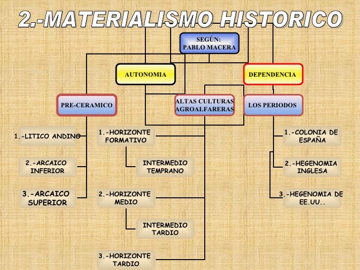 Pablo Macera Historia Del Peru Pdf