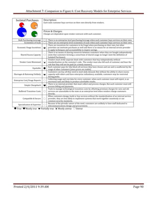 Attachment 7: Companion to Figure 6: Cost Recovery Models for Enterprise Services  


  Isolated Purchases               Description: 
                                   Each state customer buys services on their own directly from vendors.



                                   Prices & Charges:
                                   Charges are dependent upon vendor contracts with each customer.


     Bulk Purchasing Leverage          There is no enterprise level purchasing leverage when each customer buys services on their own. 
           Economies of Scale          There are no enterprise level economies of scale when each customer buys services on their own. 
                                       There are incentives for customers to be frugal when purchasing on their own, but other 
   Economic Usage Incentives           priorities can motivate purchases as well and there is no means for an internal service provider 
                                       to apply techniques and accountability to inspire savings. 
                                       There is no means of sharing resources between customers when they are bought independently 
       Shared Excess Capacity          (note that customers forming a consortium of shared usage no longer meet the definition of 
                                       Isolated Purchases). 
                                       Vendors must strike separate deals with customers that buy independently without 
      Vendor Costs Minimized           standardization on the customer’s side.  The vendor must also bill each of customer and bear the 
                                       risk that they will not be paid (in a timely manner). 
                                       Each customer pays for (the block of) services they have chosen and use and is unaffected by the 
                      Equitable        usage of other customers (since prices are stable). 
                                       Customers can buy all they need to meet daily demand. But without the ability to share excess 
Shortages & Rationing Unlikely         capacity with others and have enterprise redundancy available, customers may be restricted 
                                       during peeks. 
                                       Collecting usage and cost data for every customer, when each customer must self‐report, is an 
Enterprise Cost/Usage Reports          enormous task and likely to produce unreliable results. 
                                       There is no internal provider that must collect and process charges. But each customer must still 
             Simple Chargeback         process billing and payments. 
                                       Tools to manage technological transition costs by offsetting premium charges for new and old 
     Buffered Transition Costs         services are unavailable to the state at an enterprise level when vendors charge customers 
                                       directly. 
                                       When customers design, build or buy services without the standardization of an internal service 
            Compatible & Secure        provider, they are less likely to implement systems that work together seamlessly or use 
                                       common security standards. 
                                       Because of the periodic nature of the need, customers are unlikely to have staff dedicated to 
    Specialization & Expertise         telecommunications design and procurement. 
   True        Mostly true      Partially true      Mostly untrue       Untrue                                            




Printed 2/4/2011 9:39 AM                                                                                                                    Page 90 
 