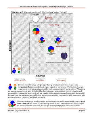 Attachment 8: Companion to Figure 7: The Simplicity/Savings Trade-off  


   Attachment 8 Companion to Figure 7: The Simplicity/Savings Trade-off
                                    Single Funder

                                                                 Enterprise
                                                                 Resources



                                     Fixed Shares                      Internal Billing
                                       from Pool




                                                                                   Distributed Blocks




                                                    State Term
                                                     Contract
                                                                                         Metered Billing



                                                                   Proportional Shares
                                                                       from Pool




                                                                                                     Pooled
                                                                                                    Services



         Isolated
        Purchases




                                           Savings

        Enterprise Resources                Internal Billing                               Metered Billing


             The state cannot leverage enterprise purchasing volume or economies of scale with
             Independent Purchases and shared excess capacity is unavailable. Duplication of design,
             procurement, contracting and payment for each customer is costly and complex. While there
are some economic incentives with Isolated Purchases, there are no centralized tools for reporting and
accountability (even at the aggregate level) and creating billing tools to enhance incentives is not possible.
Focused expertise is absent when establishing services, and achieving compatibility with common security
standards between customers is difficult and costly.

             The state can leverage broad enterprise purchasing volume and economies of scale with State
             Term Contracts but shared excess capacity is unavailable. Procurement and contracting of
             the master contract is done once, but design, ordering and payment for each customer’s

Printed 2/4/2011 9:39 AM                                                                                       Page 94 
 