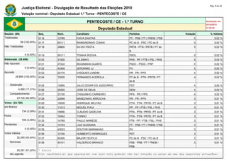 Pág. 6 de 22
                Justiça Eleitoral - Divulgação de Resultado das Eleições 2010
                Votação nominal - Deputado Estadual 1.º Turno - PENTECOSTE / CE

                                                               PENTECOSTE / CE - 1.º TURNO                                            Atualizado em
                                                                                                                                      03/10/2010
                                                                      Deputado Estadual                                               21:59:40

Seções (99)                    Seq.       Núm.        Candidato                        Partidos                          Votação         % Válidos
Totalizadas                    0116       13789       PAIVA DANTAS                     PT - PRB / PT / PMDB / PSB              5             0,02 %
                99 (100,00%)   0117       65111       RAIMUNDINHO CUNHA                PC do B - PSC / PC do B                 5             0,02 %
Não Totalizadas                0118       28800       SILVIO FROTA                     PRTB - PTN / PRTB / PT do               5             0,02 %
                                                                                       B
                   0 (0,00%)   0119       50111       TOINHA ROCHA                     PSOL                                    5             0,02 %
Eleitorado (28.685)            0120       31000       GILSINHO                         PHS - PP / PTB / PSL / PHS              5             0,02 %
Não Apurado                    0121       27222       REGININHA DUARTE                 PSDC - PSDC / PRP                       5             0,02 %
                   0 (0,00%)   0122       43369       JERONIMO JJ                      PV                                      5             0,02 %
Apurado                        0123       22170       VASQUES LANDIM                   PR - PR / PPS                           4             0,02 %
          28.685 (100,00%)     0124       70000       FERNANDO ACEROLA                 PT do B - PTN / PRTB / PT               4             0,02 %
                                                                                       do B
    Abstenção                  0125       12900       JULIO CESAR DO JUDICIÁRIO        PDT                                     4             0,02 %
             4.965 (17,31%)    0126       25250       JOSE DE DEUS                     DEM                                     4             0,02 %
    Comparecimento             0127       23130       CHIQUINHO CARNEIRO               PPS - PR / PPS                          4             0,02 %
            23.720 (82,69%)    0128       22999       MANEZINHO ARROCHA                PR - PR / PPS                           3             0,01 %
Votos (23.720)                 0129       19059       HENRIQUE MILITAO                 PTN - PTN / PRTB / PT do B              3             0,01 %
em Branco                      0130       11013       MIGUEL PIAUI                     PP - PP / PTB / PSL / PHS               3             0,01 %
                 734 (3,09%)   0131       19090       CLAUDIO GADELHA                  PTN - PTN / PRTB / PT do B              3             0,01 %
Nulos                          0132       19342       TOINHO                           PTN - PTN / PRTB / PT do B              3             0,01 %
                 726 (3,06%)   0133       14789       PAULO MAMEDE                     PTB - PP / PTB / PSL / PHS              3             0,01 %
Pendentes                      0134       13123       LUIZ GUARANA                     PT - PRB / PT / PMDB / PSB              3             0,01 %
                   0 (0,00%)   0135       43023       DOUTOR MARANHAO                  PV                                      3             0,01 %
Votos Válidos                  0136       12100       HUMBERTO HENRIQUES               PDT                                     3             0,01 %
            22.260 (93,84%)    0137       65300       MAJOR TEOFILO                    PC do B - PSC / PC do B                 3             0,01 %
    Nominais                   0138       40101       VALDERCIO BRANCO                 PSB - PRB / PT / PMDB /                 3             0,01 %
                                                                                       PSB
         20.261 (91,02%)       * Eleito
    de Legenda                 O(s) candidato(s) que aparece(m) com zero voto pode(m) não ter votação ou estar em uma das seguintes situações:
 