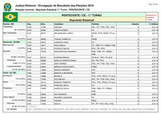 Pág. 7 de 22
                Justiça Eleitoral - Divulgação de Resultado das Eleições 2010
                Votação nominal - Deputado Estadual 1.º Turno - PENTECOSTE / CE

                                                               PENTECOSTE / CE - 1.º TURNO                                             Atualizado em
                                                                                                                                       03/10/2010
                                                                       Deputado Estadual                                               21:59:40

Seções (99)                    Seq.       Núm.        Candidato                        Partidos                           Votação         % Válidos
Totalizadas                    0139       17324       GISLANY                          PSL - PP / PTB / PSL / PHS               3             0,01 %
                99 (100,00%)   0140       43000       PADUA GOMES                      PV                                       3             0,01 %
Não Totalizadas                0141       28777       DR SANCHES LOPES                 PRTB - PTN / PRTB / PT do                3             0,01 %
                                                                                       B
                   0 (0,00%)   0142       45555       THIAGO CAMPELO                   PSDB                                     3             0,01 %
Eleitorado (28.685)            0143       43010       VANESSA VIDAL                    PV                                       3             0,01 %
Não Apurado                    0144       13211       CELIO MELO                       PT - PRB / PT / PMDB / PSB               2             0,01 %
                   0 (0,00%)   0145       23116       PATRICIO SALES                   PPS - PR / PPS                           2             0,01 %
Apurado                        0146       10700       WELLINGTON LINHARES              PRB - PRB / PT / PMDB /                  2             0,01 %
                                                                                       PSB
          28.685 (100,00%)     0147       65132       EUGENIA BRICIO                   PC do B - PSC / PC do B                  2             0,01 %
    Abstenção                  0148       22888       ARAUJO AGENTE RURAL              PR - PR / PPS                            2             0,01 %
             4.965 (17,31%)    0149       14567       ZIER FERRER                      PTB - PP / PTB / PSL / PHS               2             0,01 %
    Comparecimento             0150       45444       MARCIO CAVALCANTE                PSDB                                     2             0,01 %
            23.720 (82,69%)    0151       12666       MARCIO BARROS                    PDT                                      2             0,01 %
Votos (23.720)                 0152       12280       MARCELO BEZERRA                  PDT                                      2             0,01 %
em Branco                      0153       19669       BRANCA                           PTN - PTN / PRTB / PT do B               2             0,01 %
                 734 (3,09%)   0154       17500       SOLONILDO                        PSL - PP / PTB / PSL / PHS               2             0,01 %
Nulos                          0155       19113       MANOEL PIMENTA                   PTN - PTN / PRTB / PT do B               2             0,01 %
                 726 (3,06%)   0156       43100       PASCOAL NETO                     PV                                       2             0,01 %
Pendentes                      0157       10200       HAROLDO SILVA                    PRB - PRB / PT / PMDB /                  2             0,01 %
                                                                                       PSB
                   0 (0,00%)   0158       33654       DR. RODRIGO                      PMN                                      2             0,01 %
Votos Válidos                  0159       43443       RICARDO SIQUEIRA                 PV                                       2             0,01 %
            22.260 (93,84%)    0160       50005       VALERY                           PSOL                                     2             0,01 %
    Nominais                   0161        11500       ADILIA                          PP - PP / PTB / PSL / PHS               2            0,01 %
         20.261 (91,02%)       * Eleito
    de Legenda                 O(s) candidato(s) que aparece(m) com zero voto pode(m) não ter votação ou estar em uma das seguintes situações:
 