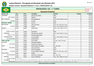 Pág. 8 de 22
                Justiça Eleitoral - Divulgação de Resultado das Eleições 2010
                Votação nominal - Deputado Estadual 1.º Turno - PENTECOSTE / CE

                                                               PENTECOSTE / CE - 1.º TURNO                                            Atualizado em
                                                                                                                                      03/10/2010
                                                                       Deputado Estadual                                              21:59:40

Seções (99)                    Seq.       Núm.        Candidato                              Partidos                     Votação        % Válidos
Totalizadas                    0162       50234       AIRTON DE MARIA                        PSOL                              2             0,01 %
                99 (100,00%)   0163       25456       BRENO                                  DEM                               2             0,01 %
Não Totalizadas                0164       19881       ALEXANDRA SA                           PTN - PTN / PRTB / PT do B        2             0,01 %
                   0 (0,00%)   0165       50500       LIVINO                                 PSOL                              2             0,01 %
Eleitorado (28.685)            0166       25999       OLIVIA                                 DEM                               1             0,01 %
Não Apurado                    0167       14222       DRA QUITERIA                           PTB - PP / PTB / PSL / PHS        1             0,01 %
                   0 (0,00%)   0168       19888       DAZIN                                  PTN - PTN / PRTB / PT do B        1             0,01 %
Apurado                        0169       28222       IRMA EDNA                              PRTB - PTN / PRTB / PT do         1             0,01 %
                                                                                             B
          28.685 (100,00%)     0170       33333       GILBERTO                               PMN                               1             0,01 %
    Abstenção                  0171       19333       DR MARCOS LANDIM                       PTN - PTN / PRTB / PT do B        1             0,01 %
             4.965 (17,31%)    0172       43200       HELENO MONTEIRO                        PV                                1             0,01 %
    Comparecimento             0173       19777       LUCIA NOBRE                            PTN - PTN / PRTB / PT do B        1             0,01 %
            23.720 (82,69%)    0174       12111       IVAN MOURA                             PDT                               1             0,01 %
Votos (23.720)                 0175       65800       DO CARMO                               PC do B - PSC / PC do B           1             0,01 %
em Branco                      0176       12121       SISLAINE SIMÕES                        PDT                               1             0,01 %
                 734 (3,09%)   0177       43225       LAERTH DE ARAUJO                       PV                                1             0,01 %
Nulos                          0178       22269       PROFESSOR HOLANDA                      PR - PR / PPS                     1             0,01 %
                 726 (3,06%)   0179       25000       WILLIAM PINTO                          DEM                               1             0,01 %
Pendentes                      0180       50200       DR GUTEMBERG                           PSOL                              1             0,01 %
                   0 (0,00%)   0181       14111       CLAUTHENES PINHEIRO                    PTB - PP / PTB / PSL / PHS        1             0,01 %
Votos Válidos                  0182       25807       ASSIS                                  DEM                               1             0,01 %
            22.260 (93,84%)    0183       22511       PASTOR G PINHEIRO                      PR - PR / PPS                     1             0,01 %
    Nominais                   0184       19001       KATIA FERREIRA                         PTN - PTN / PRTB / PT do B        1             0,01 %
         20.261 (91,02%)       * Eleito
    de Legenda                 O(s) candidato(s) que aparece(m) com zero voto pode(m) não ter votação ou estar em uma das seguintes situações:
           1.999 (8,98%)       indeferido com recurso ou indeferimento, renúncia ou falecimento após a preparação de urnas.
                                                                   RESULTADO SUJEITO A ALTERAÇÃO
 