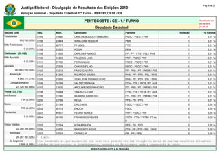 Pág. 9 de 22
                Justiça Eleitoral - Divulgação de Resultado das Eleições 2010
                Votação nominal - Deputado Estadual 1.º Turno - PENTECOSTE / CE

                                                              PENTECOSTE / CE - 1.º TURNO                                             Atualizado em
                                                                                                                                      03/10/2010
                                                                       Deputado Estadual                                              21:59:40

Seções (99)                    Seq.       Núm.        Candidato                             Partidos                     Votação         % Válidos
Totalizadas                    0185       27890       CARLOS AUGUSTO AMIGÃO                 PSDC - PSDC / PRP                  1             0,01 %
                99 (100,00%)   0186       33444       WANLOAM PESSOA                        PMN                                1             0,01 %
Não Totalizadas                0187       36777       PP JOEL                               PTC                                1             0,01 %
                   0 (0,00%)   0188       25333       AGUIA                                 DEM                                1             0,01 %
Eleitorado (28.685)            0189       11000       CARLOS FRANCO                         PP - PP / PTB / PSL / PHS          1             0,01 %
Não Apurado                    0190       44333       PALLOMA LIMA                          PRP - PSDC / PRP                   1             0,01 %
                   0 (0,00%)   0191       27100       FERNANDÃO                             PSDC - PSDC / PRP                  1             0,01 %
Apurado                        0192       27005       CHAVES FILHO                          PSDC - PSDC / PRP                  1             0,01 %
          28.685 (100,00%)     0193       13213       FABIO GALVÃO                          PT - PRB / PT / PMDB / PSB         1             0,01 %
    Abstenção                  0194       31345       RICARDO SOUSA                         PHS - PP / PTB / PSL / PHS         1             0,01 %
             4.965 (17,31%)    0195       31555       ODAILSON SSSANDUICHE                  PHS - PP / PTB / PSL / PHS         1             0,01 %
    Comparecimento             0196       19138       VALDECIR PAIVA                        PTN - PTN / PRTB / PT do B         1             0,01 %
            23.720 (82,69%)    0197       13000       ARQUIMEDES PINHEIRO                   PT - PRB / PT / PMDB / PSB         1             0,01 %
Votos (23.720)                 0198       19294       TIBERIO CESAR                         PTN - PTN / PRTB / PT do B         1             0,01 %
em Branco                      0199       13180       NILMARA BARROSO                       PT - PRB / PT / PMDB / PSB         1             0,01 %
                 734 (3,09%)   0200       23789       NEGA                                  PPS - PR / PPS                     1             0,01 %
Nulos                          0201       27789       DR LEMOS                              PSDC - PSDC / PRP                  0             0,00 %
                 726 (3,06%)   0202       50113       ENOCH                                 PSOL                               0             0,00 %
Pendentes                      0203       44567       PEDRO NUNES                           PRP - PSDC / PRP                   0             0,00 %
                   0 (0,00%)   0204       28100       FRANCISCO NEVES                       PRTB - PTN / PRTB / PT do          0             0,00 %
                                                                                            B
Votos Válidos                  0205       23234       NITA ARRUDA                           PPS - PR / PPS                     0             0,00 %
            22.260 (93,84%)    0206       14500       SARGENTO ASSIS                        PTB - PP / PTB / PSL / PHS         0             0,00 %
    Nominais                   0207       22524       CARMELIA                              PR - PR / PPS                      0             0,00 %
         20.261 (91,02%)       * Eleito
    de Legenda                 O(s) candidato(s) que aparece(m) com zero voto pode(m) não ter votação ou estar em uma das seguintes situações:
           1.999 (8,98%)       indeferido com recurso ou indeferimento, renúncia ou falecimento após a preparação de urnas.
                                                                  RESULTADO SUJEITO A ALTERAÇÃO
 