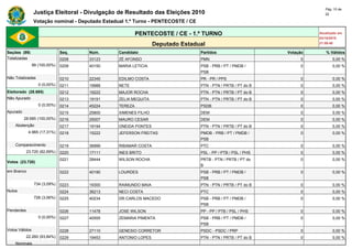 Pág. 10 de
                Justiça Eleitoral - Divulgação de Resultado das Eleições 2010                                               22

                Votação nominal - Deputado Estadual 1.º Turno - PENTECOSTE / CE

                                                          PENTECOSTE / CE - 1.º TURNO                                    Atualizado em
                                                                                                                         03/10/2010
                                                                 Deputado Estadual                                       21:59:40

Seções (99)                    Seq.   Núm.       Candidato                        Partidos                     Votação      % Válidos
Totalizadas                    0208   33123      ZÉ AFONSO                        PMN                               0           0,00 %
                99 (100,00%)   0209   40150      MARIA LETICIA                    PSB - PRB / PT / PMDB /           0           0,00 %
                                                                                  PSB
Não Totalizadas                0210   22345      EDILMO COSTA                     PR - PR / PPS                     0           0,00 %
                   0 (0,00%)   0211   19988      NETE                             PTN - PTN / PRTB / PT do B        0           0,00 %
Eleitorado (28.685)            0212   19222      MAJOR ROCHA                      PTN - PTN / PRTB / PT do B        0           0,00 %
Não Apurado                    0213   19191      ZELIA MEQUITA                    PTN - PTN / PRTB / PT do B        0           0,00 %
                   0 (0,00%)   0214   45224      TEREZA                           PSDB                              0           0,00 %
Apurado                        0215   25800      XIMENES FILHO                    DEM                               0           0,00 %
          28.685 (100,00%)     0216   25007      MAURO CESAR                      DEM                               0           0,00 %
    Abstenção                  0217   19194      ONEIDA PONTES                    PTN - PTN / PRTB / PT do B        0           0,00 %
             4.965 (17,31%)    0218   15222      JEFERSON FREITAS                 PMDB - PRB / PT / PMDB /          0           0,00 %
                                                                                  PSB
    Comparecimento             0219   36999      RIBAMAR COSTA                    PTC                               0           0,00 %
            23.720 (82,69%)    0220   17111      INES BRITO                       PSL - PP / PTB / PSL / PHS        0           0,00 %
                               0221   28444      WILSON ROCHA                     PRTB - PTN / PRTB / PT do         0           0,00 %
Votos (23.720)
                                                                                  B
em Branco                      0222   40190      LOURDES                          PSB - PRB / PT / PMDB /           0           0,00 %
                                                                                  PSB
                 734 (3,09%)   0223   19300      RAIMUNDO MAIA                    PTN - PTN / PRTB / PT do B        0           0,00 %
Nulos                          0224   36213      NECI COSTA                       PTC                               0           0,00 %
                 726 (3,06%)   0225   40234      DR.CARLOS MACEDO                 PSB - PRB / PT / PMDB /           0           0,00 %
                                                                                  PSB
Pendentes                      0226   11478      JOSE WILSON                      PP - PP / PTB / PSL / PHS         0           0,00 %
                   0 (0,00%)   0227   40555      ZEMARIA PIMENTA                  PSB - PRB / PT / PMDB /           0           0,00 %
                                                                                  PSB
Votos Válidos                  0228   27110      GENESIO CORRETOR                 PSDC - PSDC / PRP                 0           0,00 %
            22.260 (93,84%)    0229   19453      ANTONIO LOPES                    PTN - PTN / PRTB / PT do B        0           0,00 %
    Nominais
 