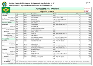 Pág. 11 de
                Justiça Eleitoral - Divulgação de Resultado das Eleições 2010                                                            22

                Votação nominal - Deputado Estadual 1.º Turno - PENTECOSTE / CE

                                                             PENTECOSTE / CE - 1.º TURNO                                              Atualizado em
                                                                                                                                      03/10/2010
                                                                      Deputado Estadual                                               21:59:40

Seções (99)                    Seq.       Núm.        Candidato                        Partidos                          Votação         % Válidos
Totalizadas                    0231       25678       SANTINO VENTURA                  DEM                                     0             0,00 %
                99 (100,00%)   0232       27444       COLEGUINHA                       PSDC - PSDC / PRP                       0             0,00 %
Não Totalizadas                0233       14612       CHICO PDS                        PTB - PP / PTB / PSL / PHS              0             0,00 %
                   0 (0,00%)   0234       22369       PADRE ROBERIO                    PR - PR / PPS                           0             0,00 %
Eleitorado (28.685)            0235       36222       FAN CUNHA                        PTC                                     0             0,00 %
Não Apurado                    0236       19322       ZE HOLANDA                       PTN - PTN / PRTB / PT do B              0             0,00 %
                   0 (0,00%)   0237       43334       RUI MAMEDE                       PV                                      0             0,00 %
Apurado                        0238       43113       VALBERTO DO SERRANO              PV                                      0             0,00 %
          28.685 (100,00%)     0239       25123       MARCONDES DINIZ                  DEM                                     0             0,00 %
    Abstenção                  0240       33456       ORIEL MOTA                       PMN                                     0             0,00 %
             4.965 (17,31%)    0241       19901       IVANILDA                         PTN - PTN / PRTB / PT do B              0             0,00 %
    Comparecimento             0242       12123       DR LUCILDO                       PDT                                     0             0,00 %
            23.720 (82,69%)    0243       13513       DR. AMILCAR XIMENES              PT - PRB / PT / PMDB / PSB              0             0,00 %
Votos (23.720)                 0244       19235       FRAM RIBEIRO                     PTN - PTN / PRTB / PT do B              0             0,00 %
em Branco                      0245       40456       NENEM DA SEFAZ                   PSB - PRB / PT / PMDB /                 0             0,00 %
                                                                                       PSB
                 734 (3,09%)   0246       12013       COSTA MAIA                       PDT                                     0             0,00 %
Nulos                          0247       14007       V BARBOSA LIMA                   PTB - PP / PTB / PSL / PHS              0             0,00 %
                 726 (3,06%)   0248       19133       MARCAO JACARECANGA               PTN - PTN / PRTB / PT do B              0             0,00 %
Pendentes                      0249       25180       ROBERTO ALVES                    DEM                                     0             0,00 %
                   0 (0,00%)   0250       22964       ALBETIZA                         PR - PR / PPS                           0             0,00 %
Votos Válidos                  0251       19991       JOSE WELITON                     PTN - PTN / PRTB / PT do B              0             0,00 %
            22.260 (93,84%)    0252       33177       AURIMAR                          PMN                                     0             0,00 %
    Nominais                   0253       40200       LAURO OLIVEIRA LIMA              PSB - PRB / PT / PMDB /                 0             0,00 %
                                                                                       PSB
         20.261 (91,02%)       * Eleito
    de Legenda                 O(s) candidato(s) que aparece(m) com zero voto pode(m) não ter votação ou estar em uma das seguintes situações:
           1.999 (8,98%)       indeferido com recurso ou indeferimento, renúncia ou falecimento após a preparação de urnas.
 