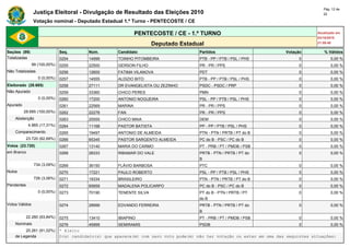 Pág. 12 de
                Justiça Eleitoral - Divulgação de Resultado das Eleições 2010                                                             22

                Votação nominal - Deputado Estadual 1.º Turno - PENTECOSTE / CE

                                                               PENTECOSTE / CE - 1.º TURNO                                             Atualizado em
                                                                                                                                       03/10/2010
                                                                      Deputado Estadual                                                21:59:40

Seções (99)                    Seq.       Núm.        Candidato                        Partidos                           Votação         % Válidos
Totalizadas                    0254       14999       TOINHO PITOMBEIRA                PTB - PP / PTB / PSL / PHS               0             0,00 %
                99 (100,00%)   0255       22500       GERSON FILHO                     PR - PR / PPS                            0             0,00 %
Não Totalizadas                0256       12600       FATIMA VILANOVA                  PDT                                      0             0,00 %
                   0 (0,00%)   0257       14555       ALDIZIO BITO                     PTB - PP / PTB / PSL / PHS               0             0,00 %
Eleitorado (28.685)            0258       27111       DR EVANGELISTA OU ZEZINHO        PSDC - PSDC / PRP                        0             0,00 %
Não Apurado                    0259       33360       CHICO PERES                      PMN                                      0             0,00 %
                   0 (0,00%)   0260       17200       ANTONIO NOGUEIRA                 PSL - PP / PTB / PSL / PHS               0             0,00 %
Apurado                        0261       22569       MARINA                           PR - PR / PPS                            0             0,00 %
          28.685 (100,00%)     0262       22278       FAN                              PR - PR / PPS                            0             0,00 %
    Abstenção                  0263       25555       CHICO MAIA                       DEM                                      0             0,00 %
             4.965 (17,31%)    0264       11168       PASTOR BATISTA                   PP - PP / PTB / PSL / PHS                0             0,00 %
    Comparecimento             0265       19497       ANTONIO DE ALMEIDA               PTN - PTN / PRTB / PT do B               0             0,00 %
            23.720 (82,69%)    0266       65345       PASTOR SARGENTO ALMEIDA          PC do B - PSC / PC do B                  0             0,00 %
Votos (23.720)                 0267       13140       MARIA DO CARMO                   PT - PRB / PT / PMDB / PSB               0             0,00 %
em Branco                      0268       28333       RIBAMAR DO VALE                  PRTB - PTN / PRTB / PT do                0             0,00 %
                                                                                       B
                 734 (3,09%)   0269       36150       FLÁVIO BARBOSA                   PTC                                      0             0,00 %
Nulos                          0270       17221       PAULO ROBERTO                    PSL - PP / PTB / PSL / PHS               0             0,00 %
                 726 (3,06%)   0271       19334       BRASILEIRO                       PTN - PTN / PRTB / PT do B               0             0,00 %
Pendentes                      0272       65659       MADALENA POLICARPO               PC do B - PSC / PC do B                  0             0,00 %
                   0 (0,00%)   0273       70190       TENENTE SILVA                    PT do B - PTN / PRTB / PT                0             0,00 %
                                                                                       do B
Votos Válidos                  0274       28999       EDVANDO FERREIRA                 PRTB - PTN / PRTB / PT do                0             0,00 %
                                                                                       B
            22.260 (93,84%)    0275       13410       IBIAPINO                         PT - PRB / PT / PMDB / PSB               0             0,00 %
    Nominais                   0276        45999       SEMIRAMIS                       PSDB                                    0            0,00 %
         20.261 (91,02%)       * Eleito
    de Legenda                 O(s) candidato(s) que aparece(m) com zero voto pode(m) não ter votação ou estar em uma das seguintes situações:
 