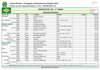 Pág. 13 de
                Justiça Eleitoral - Divulgação de Resultado das Eleições 2010                                                            22

                Votação nominal - Deputado Estadual 1.º Turno - PENTECOSTE / CE

                                                               PENTECOSTE / CE - 1.º TURNO                                            Atualizado em
                                                                                                                                      03/10/2010
                                                                       Deputado Estadual                                              21:59:40

Seções (99)                    Seq.       Núm.        Candidato                              Partidos                     Votação        % Válidos
Totalizadas                    0277       12365       AIRTON FEITOSA                         PDT                               0             0,00 %
                99 (100,00%)   0278       12005       VERA                                   PDT                               0             0,00 %
Não Totalizadas                0279       20130       AMILTON MOTA                           PSC - PSC / PC do B               0             0,00 %
                   0 (0,00%)   0280       36136       DR MÁRCIO THÉ                          PTC                               0             0,00 %
Eleitorado (28.685)            0281       25610       CATARINA LABOURE                       DEM                               0             0,00 %
Não Apurado                    0282       19900       WALBER FE E FORCA                      PTN - PTN / PRTB / PT do B        0             0,00 %
                   0 (0,00%)   0283       36100       JOCÉLIO CAVALCANTE                     PTC                               0             0,00 %
Apurado                        0284       15511       MANINHO CUNHA                          PMDB - PRB / PT / PMDB /          0             0,00 %
                                                                                             PSB
          28.685 (100,00%)     0285       65713       PROFESSOR ANTONIO                      PC do B - PSC / PC do B           0             0,00 %
    Abstenção                  0286       36140       MAURICIO BEZERRA                       PTC                               0             0,00 %
             4.965 (17,31%)    0287       19258       DR OSMIDIO                             PTN - PTN / PRTB / PT do B        0             0,00 %
    Comparecimento             0288       36220       JOINHA                                 PTC                               0             0,00 %
            23.720 (82,69%)    0289       11622       LUIZ CARLOS AMARAL                     PP - PP / PTB / PSL / PHS         0             0,00 %
Votos (23.720)                 0290       19600       ERIVALDO BRAGA                         PTN - PTN / PRTB / PT do B        0             0,00 %
em Branco                      0291       17999       PERBOYRE DIOGENES                      PSL - PP / PTB / PSL / PHS        0             0,00 %
                 734 (3,09%)   0292       19478       MARCOS BORIS                           PTN - PTN / PRTB / PT do B        0             0,00 %
Nulos                          0293       12006       VANIA                                  PDT                               0             0,00 %
                 726 (3,06%)   0294       43777       GELVA CONTABILIDADE                    PV                                0             0,00 %
Pendentes                      0295       23462       CELIA                                  PPS - PR / PPS                    0             0,00 %
                   0 (0,00%)   0296       23017       DR. FERNANDO                           PPS - PR / PPS                    0             0,00 %
Votos Válidos                  0297       45222       AURELIO GONÇALVES                      PSDB                              0             0,00 %
            22.260 (93,84%)    0298       33007       TIA VERONICA                           PMN                               0             0,00 %
    Nominais                   0299       11855       CARLOS LARANJEIRA                      PP - PP / PTB / PSL / PHS         0             0,00 %
         20.261 (91,02%)       * Eleito
    de Legenda                 O(s) candidato(s) que aparece(m) com zero voto pode(m) não ter votação ou estar em uma das seguintes situações:
           1.999 (8,98%)       indeferido com recurso ou indeferimento, renúncia ou falecimento após a preparação de urnas.
                                                                   RESULTADO SUJEITO A ALTERAÇÃO
 