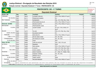 Pág. 14 de
                Justiça Eleitoral - Divulgação de Resultado das Eleições 2010                                                            22

                Votação nominal - Deputado Estadual 1.º Turno - PENTECOSTE / CE

                                                                 PENTECOSTE / CE - 1.º TURNO                                          Atualizado em
                                                                                                                                      03/10/2010
                                                                       Deputado Estadual                                              21:59:40

Seções (99)                    Seq.       Núm.        Candidato                               Partidos                     Votação       % Válidos
Totalizadas                    0300       19010       LUCIANO COELHO                          PTN - PTN / PRTB / PT do B        0            0,00 %
                99 (100,00%)   0301       43111       FRANCISCO NUNES                         PV                                0            0,00 %
Não Totalizadas                0302       17123       NORMANDO                                PSL - PP / PTB / PSL / PHS        0            0,00 %
                   0 (0,00%)   0303       19007       PROFESSOR SILVA JR                      PTN - PTN / PRTB / PT do B        0            0,00 %
Eleitorado (28.685)            0304       19345       REGINA DUARTE                           PTN - PTN / PRTB / PT do B        0            0,00 %
Não Apurado                    0305       43456       PROFESSORA LEIDE                        PV                                0            0,00 %
                   0 (0,00%)   0306       70222       CESAR GOMES                             PT do B - PTN / PRTB / PT         0            0,00 %
                                                                                              do B
Apurado                        0307       14777       TIA ZIZI                                PTB - PP / PTB / PSL / PHS        0            0,00 %
          28.685 (100,00%)     0308       43323       SOLANGE SOARES                          PV                                0            0,00 %
    Abstenção                  0309       19000       DRA ARLETE                              PTN - PTN / PRTB / PT do B        0            0,00 %
             4.965 (17,31%)    0310       22666       DR DE ASSIS VIANA                       PR - PR / PPS                     0            0,00 %
    Comparecimento             0311       22300       DR RONALDO CESAR                        PR - PR / PPS                     0            0,00 %
            23.720 (82,69%)    0312       12589       ZUZA                                    PDT                               0            0,00 %
Votos (23.720)                 0313       20620       CARLOS AVELAR                           PSC - PSC / PC do B               0            0,00 %
em Branco                      0314       21345       RIBAMAR                                 PCB                               0            0,00 %
                 734 (3,09%)   0315       19200       DRA JESONI                              PTN - PTN / PRTB / PT do B        0            0,00 %
Nulos                          0316       14653       FJ SILVA                                PTB - PP / PTB / PSL / PHS        0            0,00 %
                 726 (3,06%)   0317       14444       CHICO LEMOS                             PTB - PP / PTB / PSL / PHS        0            0,00 %
Pendentes                      0318       13200       DEDÉ TEIXEIRA                           PT - PRB / PT / PMDB / PSB        0            0,00 %
                   0 (0,00%)   0319       22444       RUBENS TORRES                           PR - PR / PPS                     0            0,00 %
Votos Válidos                  0320       43888       SERGIO TELLA                            PV                                0            0,00 %
            22.260 (93,84%)    0321       25227       JAIME JUNIOR                            DEM                               0            0,00 %
    Nominais                   0322       19135       HELENA MENDES                           PTN - PTN / PRTB / PT do B        0            0,00 %
         20.261 (91,02%)       * Eleito
    de Legenda                 O(s) candidato(s) que aparece(m) com zero voto pode(m) não ter votação ou estar em uma das seguintes situações:
           1.999 (8,98%)       indeferido com recurso ou indeferimento, renúncia ou falecimento após a preparação de urnas.
                                                                    RESULTADO SUJEITO A ALTERAÇÃO
 