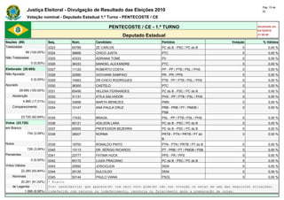 Pág. 15 de
                Justiça Eleitoral - Divulgação de Resultado das Eleições 2010                                                            22

                Votação nominal - Deputado Estadual 1.º Turno - PENTECOSTE / CE

                                                              PENTECOSTE / CE - 1.º TURNO                                             Atualizado em
                                                                                                                                      03/10/2010
                                                                       Deputado Estadual                                              21:59:40

Seções (99)                    Seq.       Núm.        Candidato                        Partidos                          Votação         % Válidos
Totalizadas                    0323       65789       ZE CARLOS                        PC do B - PSC / PC do B                 0             0,00 %
                99 (100,00%)   0324       36666       CHICO JUSTA                      PTC                                     0             0,00 %
Não Totalizadas                0325       43333       ADRIANA TOME                     PV                                      0             0,00 %
                   0 (0,00%)   0326       36333       MANOEL ALEXANDRE                 PTC                                     0             0,00 %
Eleitorado (28.685)            0327       11123       ROBERTO COSTA                    PP - PP / PTB / PSL / PHS               0             0,00 %
Não Apurado                    0328       22580       GIOVANNI SAMPAIO                 PR - PR / PPS                           0             0,00 %
                   0 (0,00%)   0329       14563       DR CHICO RODRIGUES               PTB - PP / PTB / PSL / PHS              0             0,00 %
Apurado                        0330       36300       CASTELO                          PTC                                     0             0,00 %
          28.685 (100,00%)     0331       65456       HELENA FERNANDES                 PC do B - PSC / PC do B                 0             0,00 %
    Abstenção                  0332       31131       ATILA SALVADOR                   PHS - PP / PTB / PSL / PHS              0             0,00 %
             4.965 (17,31%)    0333       33699       MARTA MENEZES                    PMN                                     0             0,00 %
    Comparecimento             0334       10147       ANA PAULA CRUZ                   PRB - PRB / PT / PMDB /                 0             0,00 %
                                                                                       PSB
            23.720 (82,69%)    0335       17433       BRAGA                            PSL - PP / PTB / PSL / PHS              0             0,00 %
Votos (23.720)                 0336       65121       ADILSON LARA                     PC do B - PSC / PC do B                 0             0,00 %
em Branco                      0337       65555       PROFESSOR BEZERRA                PC do B - PSC / PC do B                 0             0,00 %
                 734 (3,09%)   0338       28007       NORMA                            PRTB - PTN / PRTB / PT do               0             0,00 %
                                                                                       B
Nulos                          0339       19700       RONALDO PINTO                    PTN - PTN / PRTB / PT do B              0             0,00 %
                 726 (3,06%)   0340       13113       DR. SÉRGIO RICARDO               PT - PRB / PT / PMDB / PSB              0             0,00 %
Pendentes                      0341       23777       FATIMA HUCK                      PPS - PR / PPS                          0             0,00 %
                   0 (0,00%)   0342       65172       LUIZA PRACIANO                   PC do B - PSC / PC do B                 0             0,00 %
Votos Válidos                  0343       25592       JOSCICLEIA                       DEM                                     0             0,00 %
            22.260 (93,84%)    0344       25125       DULCILDO                         DEM                                     0             0,00 %
    Nominais                   0345       50144       PAULO VIANA                      PSOL                                    0             0,00 %
         20.261 (91,02%)       * Eleito
    de Legenda                 O(s) candidato(s) que aparece(m) com zero voto pode(m) não ter votação ou estar em uma das seguintes situações:
           1.999 (8,98%)       indeferido com recurso ou indeferimento, renúncia ou falecimento após a preparação de urnas.
 