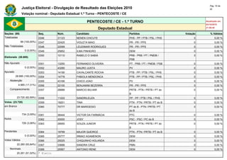 Pág. 16 de
                Justiça Eleitoral - Divulgação de Resultado das Eleições 2010                                               22

                Votação nominal - Deputado Estadual 1.º Turno - PENTECOSTE / CE

                                                         PENTECOSTE / CE - 1.º TURNO                                     Atualizado em
                                                                                                                         03/10/2010
                                                                   Deputado Estadual                                     21:59:40

Seções (99)                    Seq.       Núm.    Candidato                       Partidos                     Votação      % Válidos
Totalizadas                    0346       31123   NENEN CHICUTE                   PHS - PP / PTB / PSL / PHS        0           0,00 %
                99 (100,00%)   0347       22425   VIOLETA MAIO                    PR - PR / PPS                     0           0,00 %
Não Totalizadas                0348       22099   LEUDIMAR RODRIGUES              PR - PR / PPS                     0           0,00 %
                   0 (0,00%)   0349       25852   ILMA PINHEIRO                   DEM                               0           0,00 %
                               0350       10110   RABELO O SABIÁ                  PRB - PRB / PT / PMDB /           0           0,00 %
Eleitorado (28.685)
                                                                                  PSB
Não Apurado                    0351       13250   FERNANDO OLIVEIRA               PT - PRB / PT / PMDB / PSB        0           0,00 %
                   0 (0,00%)   0352       43280   MAURO JUSTA                     PV                                0           0,00 %
Apurado                        0353       14190   CAVALCANTE ROCHA                PTB - PP / PTB / PSL / PHS        0           0,00 %
          28.685 (100,00%)     0354       14778   FABIOLA MENDONCA                PTB - PP / PTB / PSL / PHS        0           0,00 %
    Abstenção                  0355       43166   CHICO JOAO                      PV                                0           0,00 %
             4.965 (17,31%)    0356       22100   BENJAMIM BEZERRA                PR - PR / PPS                     0           0,00 %
    Comparecimento             0357       28888   MARCIO BILHAR                   PRTB - PTN / PRTB / PT do         0           0,00 %
                                                                                  B
            23.720 (82,69%)    0358       11222   SANDRILEUZA                     PP - PP / PTB / PSL / PHS         0           0,00 %
Votos (23.720)                 0359       19201   TINA                            PTN - PTN / PRTB / PT do B        0           0,00 %
em Branco                      0360       70777   DR MARIGESIO                    PT do B - PTN / PRTB / PT         0           0,00 %
                                                                                  do B
                 734 (3,09%)   0361       36444   VICTOR DA FARMÁCIA              PTC                               0           0,00 %
Nulos                          0362       20000   JOSY                            PSC - PSC / PC do B               0           0,00 %
                 726 (3,06%)   0363       28555   SOUZA JUNIOR                    PRTB - PTN / PRTB / PT do         0           0,00 %
                                                                                  B
Pendentes                      0364       19799   MAJOR QUEIROZ                   PTN - PTN / PRTB / PT do B        0           0,00 %
                   0 (0,00%)   0365       25777   IRMAO AGAMENON                  DEM                               0           0,00 %
Votos Válidos                  0366       25025   CHIQUINHO HOLANDA               DEM                               0           0,00 %
            22.260 (93,84%)    0367       33688   SANDRA CRUZ                     PMN                               0           0,00 %
    Nominais                   0368       25567   ANTONIO RENE                    DEM                               0           0,00 %
            20.261 (91,02%)    * Eleito
 