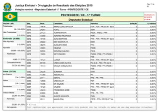 Pág. 17 de
                Justiça Eleitoral - Divulgação de Resultado das Eleições 2010                                                            22

                Votação nominal - Deputado Estadual 1.º Turno - PENTECOSTE / CE

                                                               PENTECOSTE / CE - 1.º TURNO                                            Atualizado em
                                                                                                                                      03/10/2010
                                                                       Deputado Estadual                                              21:59:40

Seções (99)                    Seq.       Núm.        Candidato                        Partidos                          Votação         % Válidos
Totalizadas                    0369       19876       IRMAO JOAO BATISTA               PTN - PTN / PRTB / PT do B              0             0,00 %
                99 (100,00%)   0370       25203       HUGO                             DEM                                     0             0,00 %
Não Totalizadas                0371       27123       TOINHO PAIVA                     PSDC - PSDC / PRP                       0             0,00 %
                   0 (0,00%)   0372       33000       ADRIANA PEDROSA                  PMN                                     0             0,00 %
Eleitorado (28.685)            0373       19190       JOAO MARTINS                     PTN - PTN / PRTB / PT do B              0             0,00 %
Não Apurado                    0374       25222       DIDI MARAVILHA                   DEM                                     0             0,00 %
                   0 (0,00%)   0375       36275       AUGUSTO NOÉ                      PTC                                     0             0,00 %
Apurado                        0376       45003       HELENA                           PSDB                                    0             0,00 %
          28.685 (100,00%)     0377       50550       NIRVANA AQUINO                   PSOL                                    0             0,00 %
    Abstenção                  0378       15555       NETO NUNES                       PMDB - PRB / PT / PMDB /                0             0,00 %
                                                                                       PSB
             4.965 (17,31%)    0379       19123       LUNGA                            PTN - PTN / PRTB / PT do B              0             0,00 %
    Comparecimento             0380       65190       CABO ASSIS ALVES                 PC do B - PSC / PC do B                 0             0,00 %
            23.720 (82,69%)    0381       15133       GRAÇA GONÇALVES                  PMDB - PRB / PT / PMDB /                0             0,00 %
                                                                                       PSB
Votos (23.720)                 0382       25225       SONINHA                          DEM                                     0             0,00 %
em Branco                      0383       43355       ASSUNCAO                         PV                                      0             0,00 %
                 734 (3,09%)   0384       23111       GENTIL                           PPS - PR / PPS                          0             0,00 %
Nulos                          0385       12800       CABO ELOY                        PDT                                     0             0,00 %
                 726 (3,06%)   0386       19456       DR NAZION                        PTN - PTN / PRTB / PT do B              0             0,00 %
Pendentes                      0387       19120       VALDIM                           PTN - PTN / PRTB / PT do B              0             0,00 %
                   0 (0,00%)   0388       45433       FRANCISCO JOSÉ                   PSDB                                    0             0,00 %
Votos Válidos                  0389       23555       ELZA                             PPS - PR / PPS                          0             0,00 %
            22.260 (93,84%)    0390       33888       JUNIOR KASKATA                   PMN                                     0             0,00 %
    Nominais                   0391       28131       MADALENA                         PRTB - PTN / PRTB / PT do               0             0,00 %
                                                                                       B
         20.261 (91,02%)       * Eleito
    de Legenda                 O(s) candidato(s) que aparece(m) com zero voto pode(m) não ter votação ou estar em uma das seguintes situações:
 