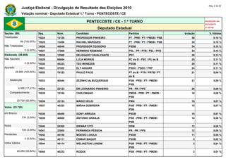 Pág. 2 de 22
                Justiça Eleitoral - Divulgação de Resultado das Eleições 2010
                Votação nominal - Deputado Estadual 1.º Turno - PENTECOSTE / CE

                                                         PENTECOSTE / CE - 1.º TURNO                                     Atualizado em
                                                                                                                         03/10/2010
                                                                 Deputado Estadual                                       21:59:40

Seções (99)                    Seq.    Núm.      Candidato                        Partidos                     Votação      % Válidos
Totalizadas                    *0024   13125     PROFESSOR PINHEIRO               PT - PRB / PT / PMDB / PSB       36           0,16 %
                99 (100,00%)   *0025   13456     RACHEL MARQUES                   PT - PRB / PT / PMDB / PSB       35           0,16 %
Não Totalizadas                *0026   45045     PROFESSOR TEODORO                PSDB                             34           0,15 %
                   0 (0,00%)   *0027   17000     HERMINIO RESENDE                 PSL - PP / PTB / PSL / PHS       34           0,15 %
Eleitorado (28.685)            *0028   12555     DELEGADO CAVALCANTE              PDT                              30           0,13 %
Não Apurado                    *0029   65654     LULA MORAIS                      PC do B - PSC / PC do B          25           0,11 %
                   0 (0,00%)   *0030   45333     TEO MENEZES                      PSDB                             25           0,11 %
Apurado                        *0031   27022     ELY AGUIAR                       PSDC - PSDC / PRP                24           0,11 %
          28.685 (100,00%)     *0032   70123     PAULO FACO                       PT do B - PTN / PRTB / PT        21           0,09 %
                                                                                  do B
    Abstenção                  *0033   40444     ZEZINHO ALBUQUERQUE              PSB - PRB / PT / PMDB /          21           0,09 %
                                                                                  PSB
             4.965 (17,31%)    *0034   22123     DR LEONARDO PINHEIRO             PR - PR / PPS                    20           0,09 %
    Comparecimento             *0035   15150     CARLOMANO                        PMDB - PRB / PT / PMDB /         18           0,08 %
                                                                                  PSB
            23.720 (82,69%)    *0036   33133     MÁRIO HÉLIO                      PMN                              16           0,07 %
                               *0037   40333     MIRIAN SOBREIRA                  PSB - PRB / PT / PMDB /          15           0,07 %
Votos (23.720)
                                                                                  PSB
em Branco                      *0038   45455     GONY ARRUDA                      PSDB                             15           0,07 %
                 734 (3,09%)   *0039   40000     ANTONIO GRANJA                   PSB - PRB / PT / PMDB /          14           0,06 %
                                                                                  PSB
Nulos                          *0040   25300     IDEMAR CITÓ                      DEM                              13           0,06 %
                 726 (3,06%)   *0041   22000     FERNANDA PESSOA                  PR - PR / PPS                    12           0,05 %
Pendentes                      *0042   45150     MOESIO LOIOLA                    PSDB                             11           0,05 %
                   0 (0,00%)   *0043   45111     OSMAR BAQUIT                     PSDB                              5           0,02 %
Votos Válidos                  *0044   40114     WELINGTON LANDIM                 PSB - PRB / PT / PMDB /           3           0,01 %
                                                                                  PSB
            22.260 (93,84%)    *0045   40222     ROQUE                            PSB - PRB / PT / PMDB /           2           0,01 %
 