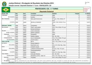 Pág. 18 de
                Justiça Eleitoral - Divulgação de Resultado das Eleições 2010                                                            22

                Votação nominal - Deputado Estadual 1.º Turno - PENTECOSTE / CE

                                                               PENTECOSTE / CE - 1.º TURNO                                            Atualizado em
                                                                                                                                      03/10/2010
                                                                      Deputado Estadual                                               21:59:40

Seções (99)                    Seq.       Núm.        Candidato                        Partidos                          Votação         % Válidos
Totalizadas                    0392       33987       VALESKA CAPISTRANO               PMN                                     0             0,00 %
                99 (100,00%)   0393       50222       IZAURA                           PSOL                                    0             0,00 %
Não Totalizadas                0394       70234       WELLINGTON DO ECC                PT do B - PTN / PRTB / PT               0             0,00 %
                                                                                       do B
                   0 (0,00%)   0395       28300       MICHELLE BORGES                  PRTB - PTN / PRTB / PT do               0             0,00 %
                                                                                       B
Eleitorado (28.685)            0396       50016       CHIQUINHO                        PSOL                                    0             0,00 %
Não Apurado                    0397       19019       PROF JOSÉ MARIA                  PTN - PTN / PRTB / PT do B              0             0,00 %
                   0 (0,00%)   0398       25234       EDVAR ARCANJO                    DEM                                     0             0,00 %
Apurado                        0399       12356       JOAO CORAGEM                     PDT                                     0             0,00 %
          28.685 (100,00%)     0400       50007       MARIO CANDIDO                    PSOL                                    0             0,00 %
    Abstenção                  0401       25808       EDINARDO                         DEM                                     0             0,00 %
             4.965 (17,31%)    0402       22880       ANGELA MARIA                     PR - PR / PPS                           0             0,00 %
    Comparecimento             0403       19119       CELITO BRANDAO                   PTN - PTN / PRTB / PT do B              0             0,00 %
            23.720 (82,69%)    0404       22963       FLÁVIA SUELY                     PR - PR / PPS                           0             0,00 %
Votos (23.720)                 0405       19489       BETH                             PTN - PTN / PRTB / PT do B              0             0,00 %
em Branco                      0406       43654       GUIDA PIMENTA                    PV                                      0             0,00 %
                 734 (3,09%)   0407       14145       GUSTAVO LUIZ                     PTB - PP / PTB / PSL / PHS              0             0,00 %
Nulos                          0408       25252       VICENTE JALES                    DEM                                     0             0,00 %
                 726 (3,06%)   0409       65222       JUNIOR DA RODOVIARIA             PC do B - PSC / PC do B                 0             0,00 %
Pendentes                      0410       50231       VALDIR MEDEIROS                  PSOL                                    0             0,00 %
                   0 (0,00%)   0411       14333       QUIRINO                          PTB - PP / PTB / PSL / PHS              0             0,00 %
Votos Válidos                  0412       22022       EVELINE PESSOA                   PR - PR / PPS                           0             0,00 %
            22.260 (93,84%)    0413       31311       ROGÉRIO LEITÃO - SINE IDT        PHS - PP / PTB / PSL / PHS              0             0,00 %
    Nominais                   0414       19444       TACIANO                          PTN - PTN / PRTB / PT do B              0             0,00 %
         20.261 (91,02%)       * Eleito
    de Legenda                 O(s) candidato(s) que aparece(m) com zero voto pode(m) não ter votação ou estar em uma das seguintes situações:
           1.999 (8,98%)       indeferido com recurso ou indeferimento, renúncia ou falecimento após a preparação de urnas.
 