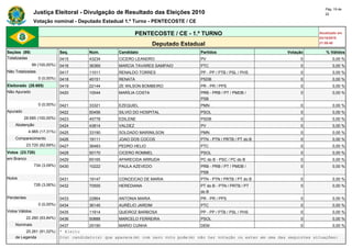 Pág. 19 de
                Justiça Eleitoral - Divulgação de Resultado das Eleições 2010                                                             22

                Votação nominal - Deputado Estadual 1.º Turno - PENTECOSTE / CE

                                                               PENTECOSTE / CE - 1.º TURNO                                             Atualizado em
                                                                                                                                       03/10/2010
                                                                      Deputado Estadual                                                21:59:40

Seções (99)                    Seq.       Núm.        Candidato                        Partidos                           Votação         % Válidos
Totalizadas                    0415       43234       CICERO LEANDRO                   PV                                       0             0,00 %
                99 (100,00%)   0416       36369       MARCIA TAVARES SAMPAIO           PTC                                      0             0,00 %
Não Totalizadas                0417       11011       RENALDO TORRES                   PP - PP / PTB / PSL / PHS                0             0,00 %
                   0 (0,00%)   0418       45151       RENATA                           PSDB                                     0             0,00 %
Eleitorado (28.685)            0419       22144       ZE WILSON BOMBEIRO               PR - PR / PPS                            0             0,00 %
Não Apurado                    0420       10044       MARÍLIA COSTA                    PRB - PRB / PT / PMDB /                  0             0,00 %
                                                                                       PSB
                   0 (0,00%)   0421       33321       EZEQUIEL                         PMN                                      0             0,00 %
Apurado                        0422       50456       SILVIO DO HOSPITAL               PSOL                                     0             0,00 %
          28.685 (100,00%)     0423       45778       EDILENE                          PSDB                                     0             0,00 %
    Abstenção                  0424       43814       VALDEZ                           PV                                       0             0,00 %
             4.965 (17,31%)    0425       33190       SOLDADO MARINILSON               PMN                                      0             0,00 %
    Comparecimento             0426       19111       JOAO DOS COCOS                   PTN - PTN / PRTB / PT do B               0             0,00 %
            23.720 (82,69%)    0427       36483       PEDRO HELIO                      PTC                                      0             0,00 %
Votos (23.720)                 0428       50170       CICERO ROMMEL                    PSOL                                     0             0,00 %
em Branco                      0429       65165       APARECIDA ARRUDA                 PC do B - PSC / PC do B                  0             0,00 %
                 734 (3,09%)   0430       10222       PAULA AZEVEDO                    PRB - PRB / PT / PMDB /                  0             0,00 %
                                                                                       PSB
Nulos                          0431       19147       CONCEICAO DE MARIA               PTN - PTN / PRTB / PT do B               0             0,00 %
                 726 (3,06%)   0432       70555       HEREDIANA                        PT do B - PTN / PRTB / PT                0             0,00 %
                                                                                       do B
Pendentes                      0433       22864       ANTONIA MARIA                    PR - PR / PPS                            0             0,00 %
                   0 (0,00%)   0434       36145       AURÉLIO JARDIM                   PTC                                      0             0,00 %
Votos Válidos                  0435       11914       QUEIROZ BARBOSA                  PP - PP / PTB / PSL / PHS                0             0,00 %
            22.260 (93,84%)    0436       50888       MARCELO FERREIRA                 PSOL                                     0             0,00 %
    Nominais                   0437        25190       MARIO CUNHA                     DEM                                     0            0,00 %
         20.261 (91,02%)       * Eleito
    de Legenda                 O(s) candidato(s) que aparece(m) com zero voto pode(m) não ter votação ou estar em uma das seguintes situações:
 