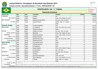 Pág. 20 de
                Justiça Eleitoral - Divulgação de Resultado das Eleições 2010                                                            22

                Votação nominal - Deputado Estadual 1.º Turno - PENTECOSTE / CE

                                                               PENTECOSTE / CE - 1.º TURNO                                            Atualizado em
                                                                                                                                      03/10/2010
                                                                       Deputado Estadual                                              21:59:40

Seções (99)                    Seq.       Núm.        Candidato                        Partidos                          Votação         % Válidos
Totalizadas                    0438       43765       JURACI                           PV                                      0             0,00 %
                99 (100,00%)   0439       19910       ABREU                            PTN - PTN / PRTB / PT do B              0             0,00 %
Não Totalizadas                0440       65678       RADIALISTA ZE MARIA              PC do B - PSC / PC do B                 0             0,00 %
                   0 (0,00%)   0441       15444       MANOELZINHO                      PMDB - PRB / PT / PMDB /                0             0,00 %
                                                                                       PSB
Eleitorado (28.685)            0442       36936       VALDECI BARROS                   PTC                                     0             0,00 %
Não Apurado                    0443       31567       JF JOHNNYS                       PHS - PP / PTB / PSL / PHS              0             0,00 %
                   0 (0,00%)   0444       50666       CESAR AUGUSTO                    PSOL                                    0             0,00 %
Apurado                        0445       65321       JOABE O PILUCA                   PC do B - PSC / PC do B                 0             0,00 %
          28.685 (100,00%)     0446       19566       MARTINS                          PTN - PTN / PRTB / PT do B              0             0,00 %
    Abstenção                  0447       19369       CRISTINA GOMES                   PTN - PTN / PRTB / PT do B              0             0,00 %
             4.965 (17,31%)    0448       50789       PEDRO WILSON                     PSOL                                    0             0,00 %
    Comparecimento             0449       17700       BEATRIZ BELTRAO                  PSL - PP / PTB / PSL / PHS              0             0,00 %
            23.720 (82,69%)    0450       36190       ROBSON ROCHA                     PTC                                     0             0,00 %
Votos (23.720)                 0451       50505       ALEXANDRE MAIA                   PSOL                                    0             0,00 %
em Branco                      0452       36123       CÍCERO SANTOS                    PTC                                     0             0,00 %
                 734 (3,09%)   0453       12001       ELISÂNGELA                       PDT                                     0             0,00 %
Nulos                          0454       19099       JEAN FRANCA                      PTN - PTN / PRTB / PT do B              0             0,00 %
                 726 (3,06%)   0455       22111       FELIPE MOTA                      PR - PR / PPS                           0             0,00 %
Pendentes                      0456       65652       CRISTINA                         PC do B - PSC / PC do B                 0             0,00 %
                   0 (0,00%)   0457       25741       TOINHA                           DEM                                     0             0,00 %
Votos Válidos                  0458       23999       EDUARDO MENEZES                  PPS - PR / PPS                          0             0,00 %
            22.260 (93,84%)    0459       19678       BETO RIBEIRO                     PTN - PTN / PRTB / PT do B              0             0,00 %
    Nominais                   0460       10777       ENÉIAS                           PRB - PRB / PT / PMDB /                 0             0,00 %
                                                                                       PSB
         20.261 (91,02%)       * Eleito
    de Legenda                 O(s) candidato(s) que aparece(m) com zero voto pode(m) não ter votação ou estar em uma das seguintes situações:
           1.999 (8,98%)       indeferido com recurso ou indeferimento, renúncia ou falecimento após a preparação de urnas.
 
