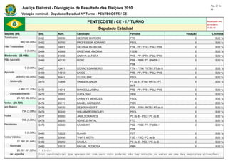 Pág. 21 de
                Justiça Eleitoral - Divulgação de Resultado das Eleições 2010                                                             22

                Votação nominal - Deputado Estadual 1.º Turno - PENTECOSTE / CE

                                                               PENTECOSTE / CE - 1.º TURNO                                             Atualizado em
                                                                                                                                       03/10/2010
                                                                       Deputado Estadual                                               21:59:40

Seções (99)                    Seq.       Núm.        Candidato                        Partidos                           Votação         % Válidos
Totalizadas                    0461       36036       GEORGE MARCONI                   PTC                                      0             0,00 %
                99 (100,00%)   0462       50700       PROFESSOR ADRIANO                PSOL                                     0             0,00 %
Não Totalizadas                0463       14001       GEORGE PEDROSA                   PTB - PP / PTB / PSL / PHS               0             0,00 %
                   0 (0,00%)   0464       45669       CRISTIANE AMORIM                 PSDB                                     0             0,00 %
Eleitorado (28.685)            0465       31456       ANINHA BATISTA                   PHS - PP / PTB / PSL / PHS               0             0,00 %
Não Apurado                    0466       40130       ROSE                             PSB - PRB / PT / PMDB /                  0             0,00 %
                                                                                       PSB
                   0 (0,00%)   0467       19491       CORACY CARNEIRO                  PTN - PTN / PRTB / PT do B               0             0,00 %
Apurado                        0468       14210       CAICO                            PTB - PP / PTB / PSL / PHS               0             0,00 %
          28.685 (100,00%)     0469       50441       CLEIDILENE                       PSOL                                     0             0,00 %
    Abstenção                  0470       70999       VANDERLANDIA                     PT do B - PTN / PRTB / PT                0             0,00 %
                                                                                       do B
             4.965 (17,31%)    0471       14014       MANOEL LUCENA                    PTB - PP / PTB / PSL / PHS               0             0,00 %
    Comparecimento             0472       25357       LUIZA DIAS                       DEM                                      0             0,00 %
            23.720 (82,69%)    0473       50000       CHARLYS MENEZES                  PSOL                                     0             0,00 %
Votos (23.720)                 0474       33111       DANIEL CARNEIRO                  PMN                                      0             0,00 %
em Branco                      0475       19100       DEBORAH SOFT                     PTN - PTN / PRTB / PT do B               0             0,00 %
                 734 (3,09%)   0476       50240       WILLIAM RODRIGUES                PSOL                                     0             0,00 %
Nulos                          0477       65000       JARILSON AIRES                   PC do B - PSC / PC do B                  0             0,00 %
                 726 (3,06%)   0478       36200       ADRIELE FATAL                    PTC                                      0             0,00 %
Pendentes                      0479       40300       KAROLINY                         PSB - PRB / PT / PMDB /                  0             0,00 %
                                                                                       PSB
                   0 (0,00%)   0480       12222       FLAVIO                           PDT                                      0             0,00 %
Votos Válidos                  0481       20456       THAYS MOTA                       PSC - PSC / PC do B                      0             0,00 %
            22.260 (93,84%)    0482       65650       CAMILA                           PC do B - PSC / PC do B                  0             0,00 %
    Nominais                   0483        33033       RAFAEL PEDROSA                  PMN                                     0            0,00 %
         20.261 (91,02%)       * Eleito
    de Legenda                 O(s) candidato(s) que aparece(m) com zero voto pode(m) não ter votação ou estar em uma das seguintes situações:
 