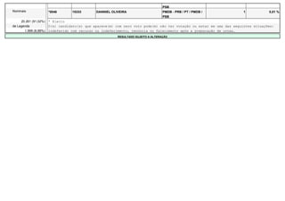 PSB
Nominais               *0046      15333       DANNIEL OLIVEIRA                     PMDB - PRB / PT / PMDB /            1           0,01 %
                                                                                   PSB
     20.261 (91,02%)   * Eleito
de Legenda             O(s) candidato(s) que aparece(m) com zero voto pode(m) não ter votação ou estar em uma das seguintes situações:
       1.999 (8,98%)   indeferido com recurso ou indeferimento, renúncia ou falecimento após a preparação de urnas.
                                                         RESULTADO SUJEITO A ALTERAÇÃO
 
