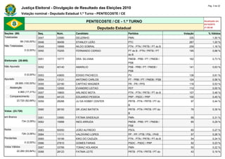 Pág. 3 de 22
                Justiça Eleitoral - Divulgação de Resultado das Eleições 2010
                Votação nominal - Deputado Estadual 1.º Turno - PENTECOSTE / CE

                                                        PENTECOSTE / CE - 1.º TURNO                                      Atualizado em
                                                                                                                         03/10/2010
                                                                Deputado Estadual                                        21:59:40

Seções (99)                    Seq.   Núm.       Candidato                        Partidos                     Votação      % Válidos
Totalizadas                    0047   33580      DEUZINHO                         PMN                             335           1,50 %
                99 (100,00%)   0048   36456      STANLEY LEÃO                     PTC                             267           1,20 %
Não Totalizadas                0049   19999      NILDO SOBRAL                     PTN - PTN / PRTB / PT do B      259           1,16 %
                   0 (0,00%)   0050   70255      FERNANDO CIDRAO                  PT do B - PTN / PRTB / PT       195           0,88 %
                                                                                  do B
                               0051   15777      DRA. SILVANA                     PMDB - PRB / PT / PMDB /        162           0,73 %
Eleitorado (28.685)
                                                                                  PSB
Não Apurado                    0052   40140      AMARILIO                         PSB - PRB / PT / PMDB /         141           0,63 %
                                                                                  PSB
                   0 (0,00%)   0053   43600      EDISIO PACHECO                   PV                              136           0,61 %
Apurado                        0054   13121      ANTONIO CARLOS                   PT - PRB / PT / PMDB / PSB      124           0,56 %
          28.685 (100,00%)     0055   22190      CAPITAO WAGNER                   PR - PR / PPS                   118           0,53 %
    Abstenção                  0056   12000      EVANDRO LEITAO                   PDT                             112           0,50 %
             4.965 (17,31%)    0057   19800      ARLINDO MOTA                     PTN - PTN / PRTB / PT do B      107           0,48 %
    Comparecimento             0058   44123      EDUARDO PESSOA                   PRP - PSDC / PRP                100           0,45 %
            23.720 (82,69%)    0059   28288      JU DA HOBBY CENTER               PRTB - PTN / PRTB / PT do        97           0,44 %
                                                                                  B
                               0060   28193      DR JOAO BATISTA                  PRTB - PTN / PRTB / PT do        79           0,35 %
Votos (23.720)
                                                                                  B
em Branco                      0061   33680      FÁTIMA SINDEAUX                  PMN                              68           0,31 %
                 734 (3,09%)   0062   15999      INES ARRUDA                      PMDB - PRB / PT / PMDB /         65           0,29 %
                                                                                  PSB
Nulos                          0063   50050      JOÃO ALFREDO                     PSOL                             60           0,27 %
                 726 (3,06%)   0064   11111      VALDIVINO LOPES                  PP - PP / PTB / PSL / PHS        57           0,26 %
Pendentes                      0065   19199      KIKO DO CAZUZA                   PTN - PTN / PRTB / PT do B       54           0,24 %
                   0 (0,00%)   0066   27810      GOMES FARIAS                     PSDC - PSDC / PRP                52           0,23 %
Votos Válidos                  0067   33789      TOMAZ HOLANDA                    PMN                              50           0,22 %
            22.260 (93,84%)    0068   28123      FATIMA LEITE                     PRTB - PTN / PRTB / PT do        43           0,19 %
 